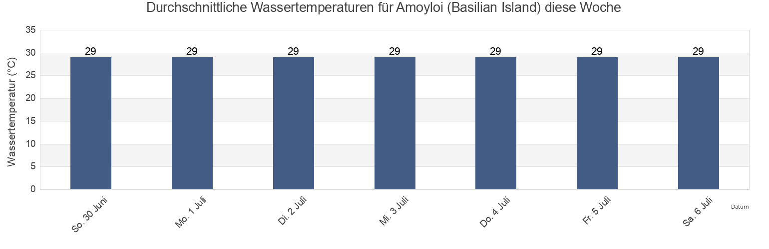 Wassertemperatur in Amoyloi (Basilian Island), Province of Basilan, Autonomous Region in Muslim Mindanao, Philippines für die Woche
