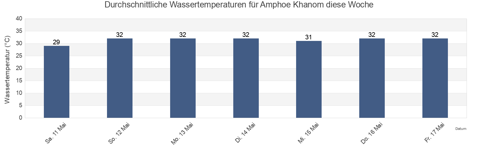 Wassertemperatur in Amphoe Khanom, Nakhon Si Thammarat, Thailand für die Woche