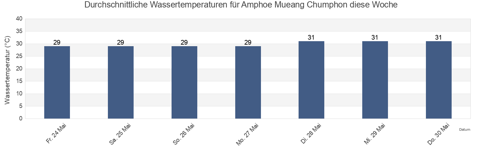 Wassertemperatur in Amphoe Mueang Chumphon, Chumphon, Thailand für die Woche