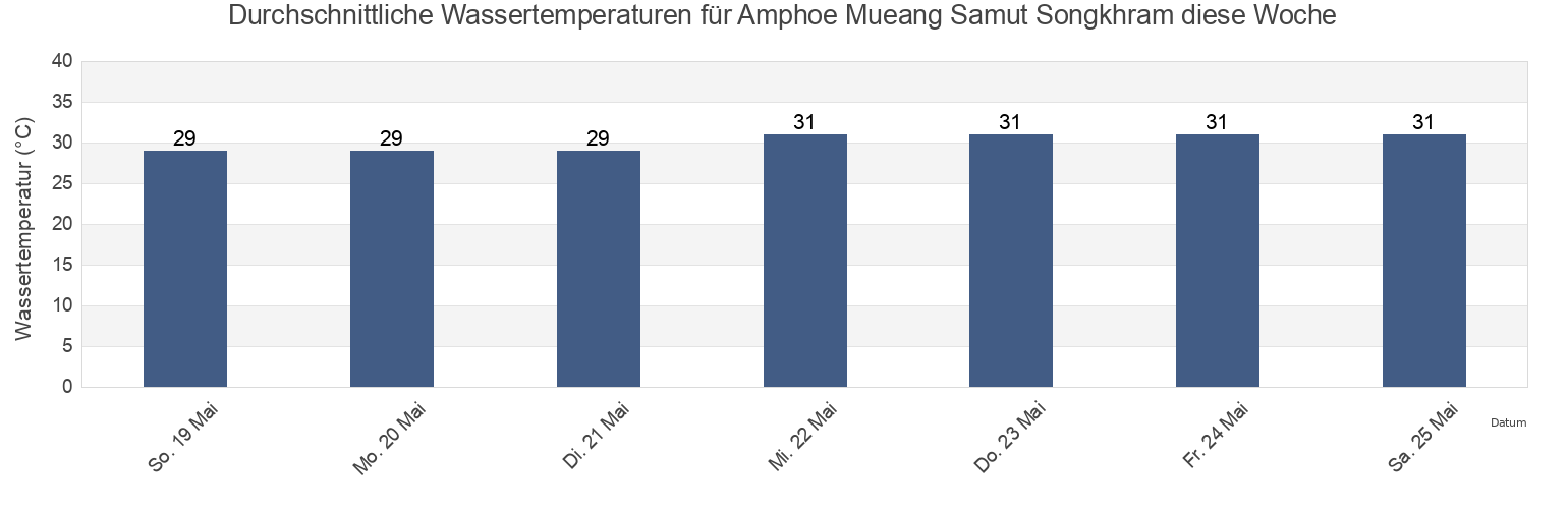 Wassertemperatur in Amphoe Mueang Samut Songkhram, Samut Songkhram, Thailand für die Woche