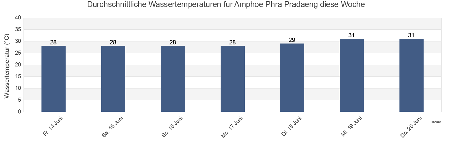 Wassertemperatur in Amphoe Phra Pradaeng, Samut Prakan, Thailand für die Woche