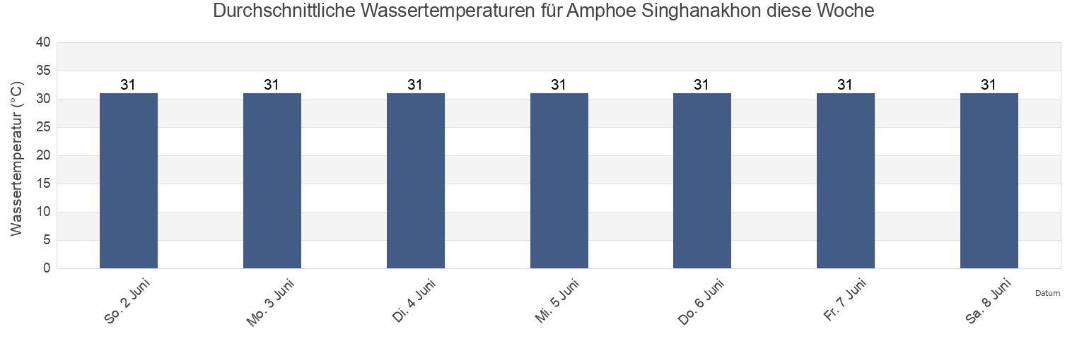 Wassertemperatur in Amphoe Singhanakhon, Songkhla, Thailand für die Woche