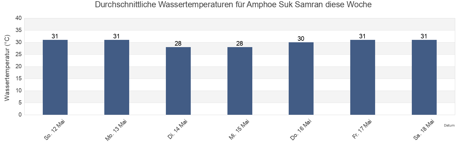 Wassertemperatur in Amphoe Suk Samran, Ranong, Thailand für die Woche