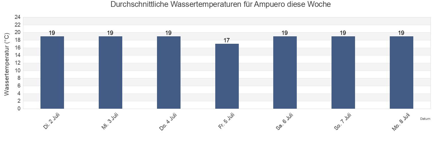 Wassertemperatur in Ampuero, Provincia de Cantabria, Cantabria, Spain für die Woche