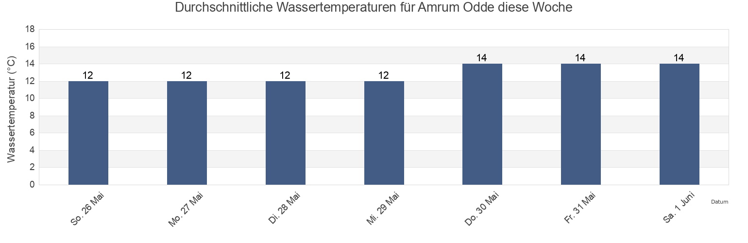 Wassertemperatur in Amrum Odde, Tønder Kommune, South Denmark, Denmark für die Woche