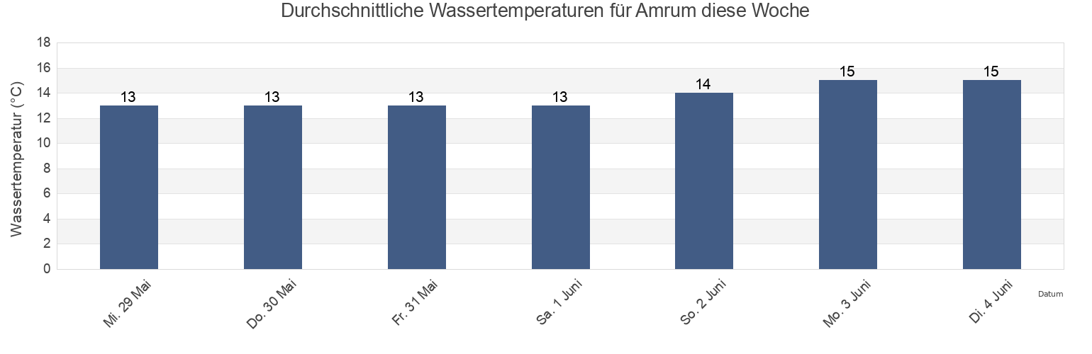 Wassertemperatur in Amrum, Schleswig-Holstein, Germany für die Woche
