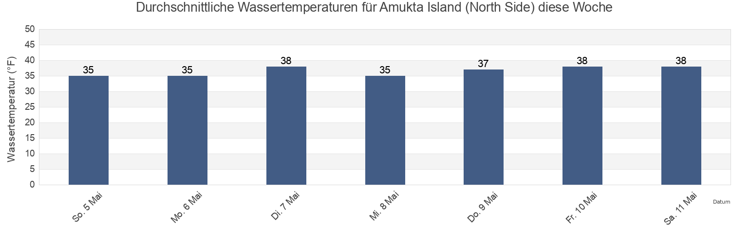 Wassertemperatur in Amukta Island (North Side), Aleutians West Census Area, Alaska, United States für die Woche
