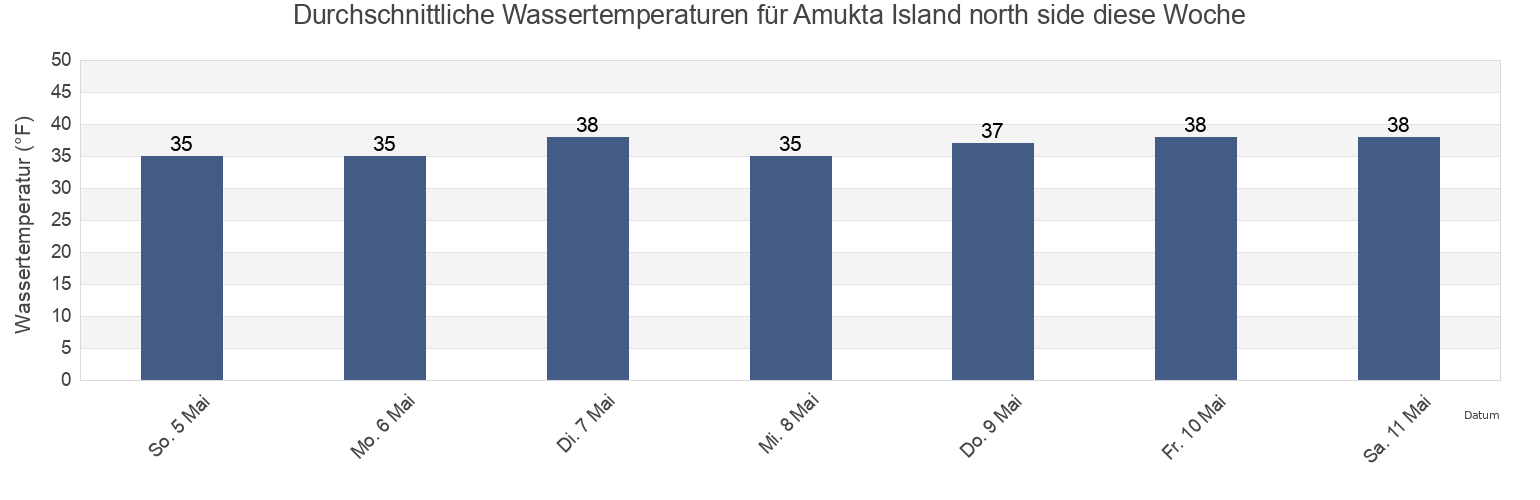 Wassertemperatur in Amukta Island north side, Aleutians West Census Area, Alaska, United States für die Woche