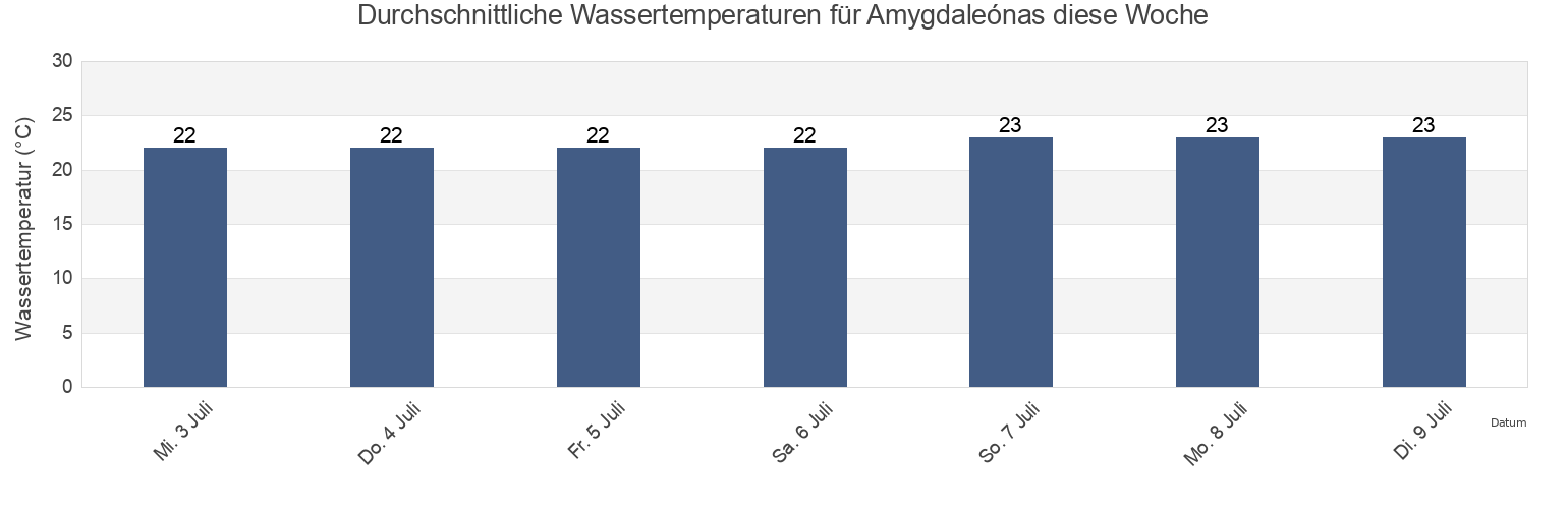 Wassertemperatur in Amygdaleónas, Nomós Kaválas, East Macedonia and Thrace, Greece für die Woche
