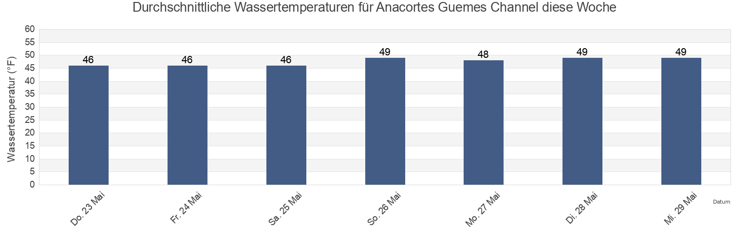 Wassertemperatur in Anacortes Guemes Channel, San Juan County, Washington, United States für die Woche