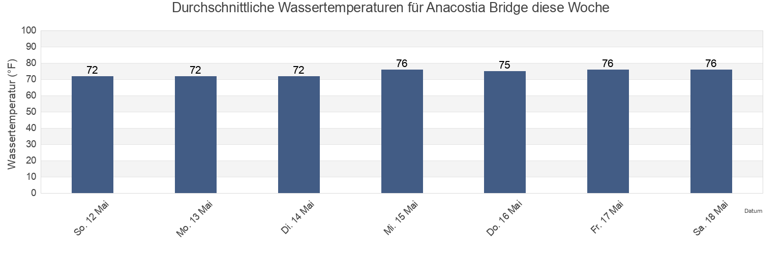 Wassertemperatur in Anacostia Bridge, Duval County, Florida, United States für die Woche