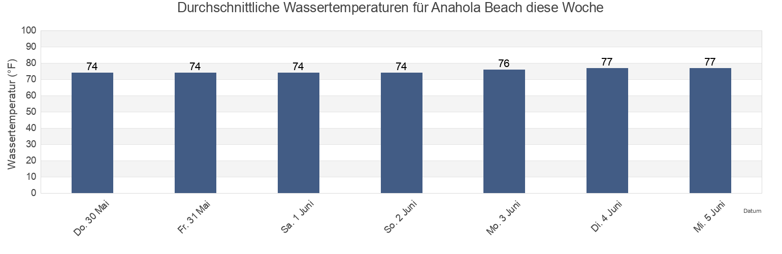 Wassertemperatur in Anahola Beach, Kauai County, Hawaii, United States für die Woche