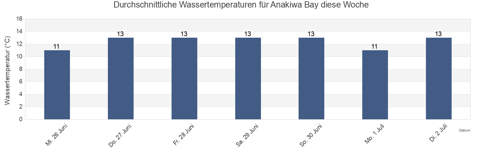 Wassertemperatur in Anakiwa Bay, New Zealand für die Woche