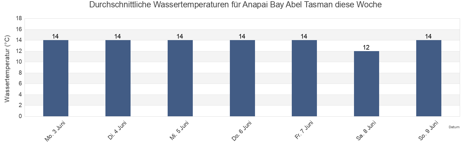 Wassertemperatur in Anapai Bay Abel Tasman, Nelson City, Nelson, New Zealand für die Woche