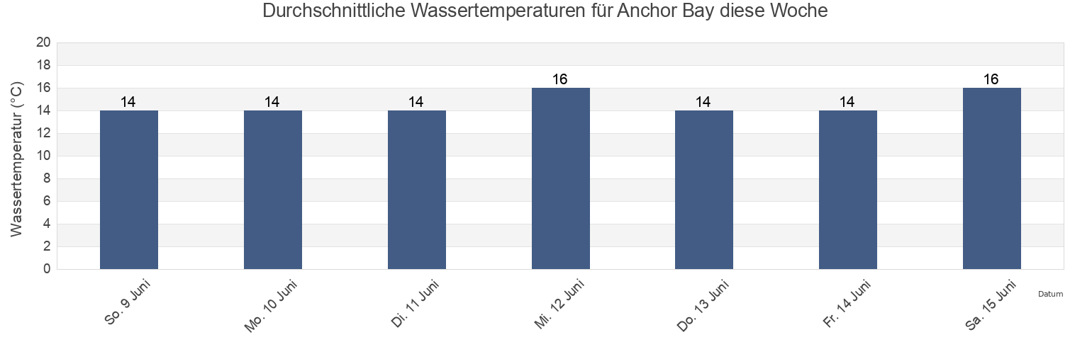 Wassertemperatur in Anchor Bay, Auckland, New Zealand für die Woche