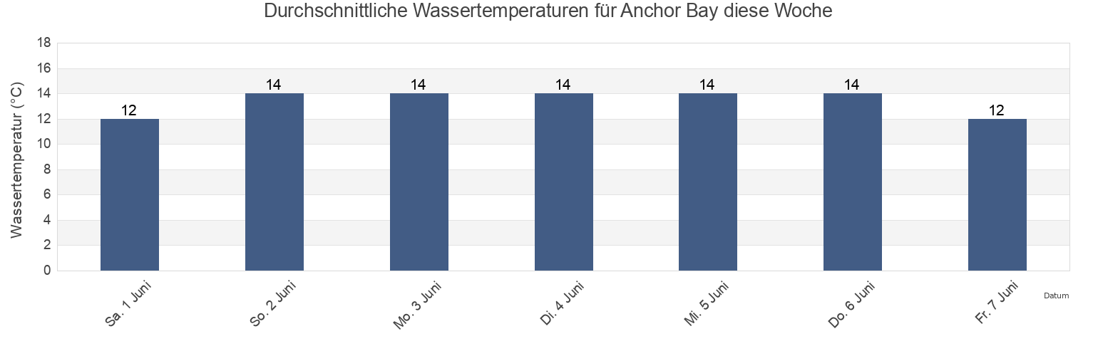 Wassertemperatur in Anchor Bay, Nelson, New Zealand für die Woche