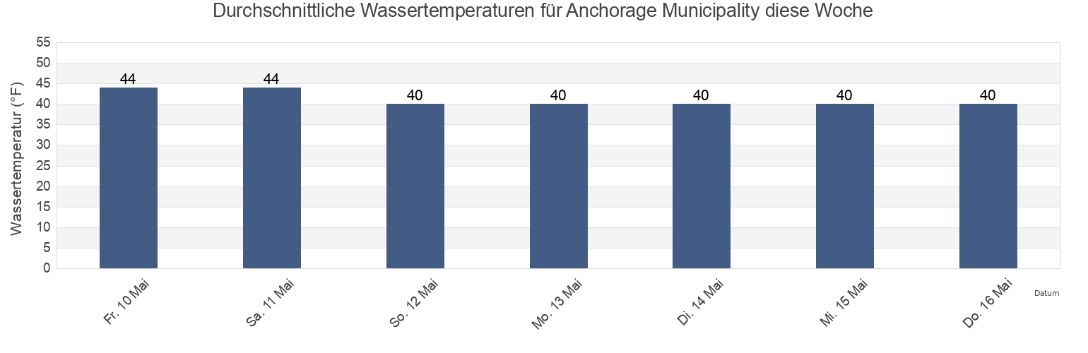 Wassertemperatur in Anchorage Municipality, Alaska, United States für die Woche