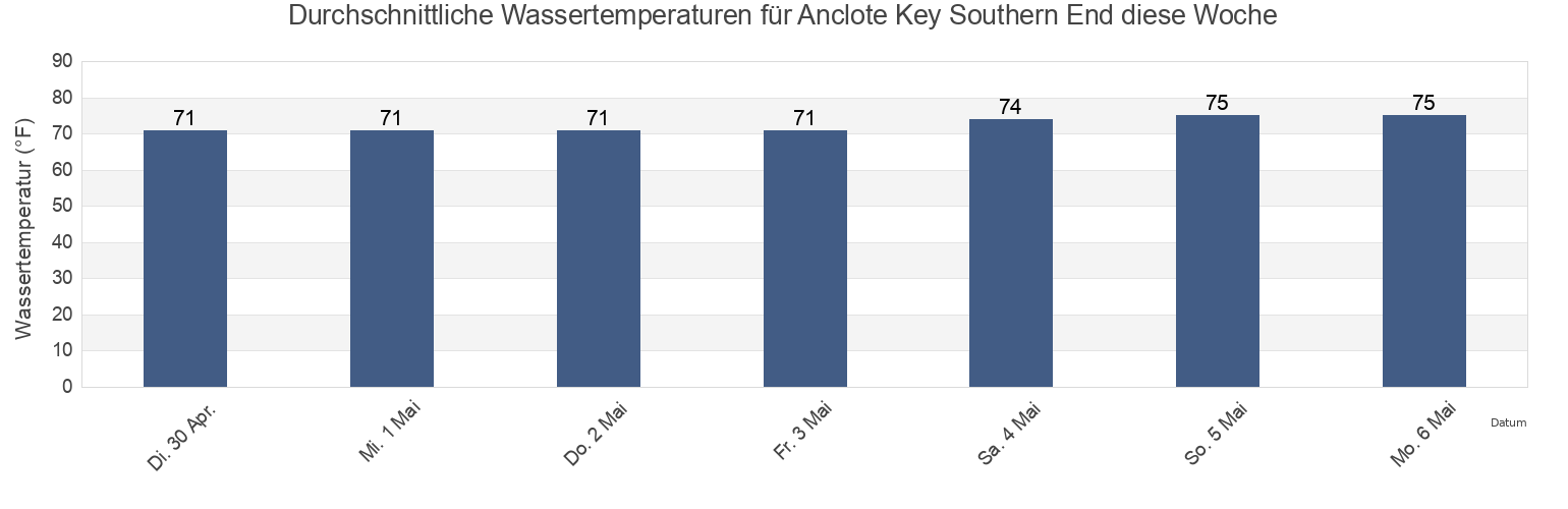 Wassertemperatur in Anclote Key Southern End, Pinellas County, Florida, United States für die Woche