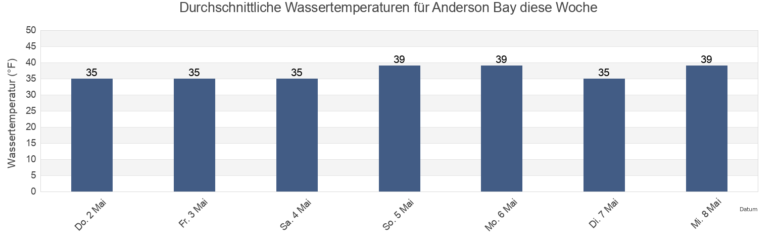 Wassertemperatur in Anderson Bay, Aleutians East Borough, Alaska, United States für die Woche