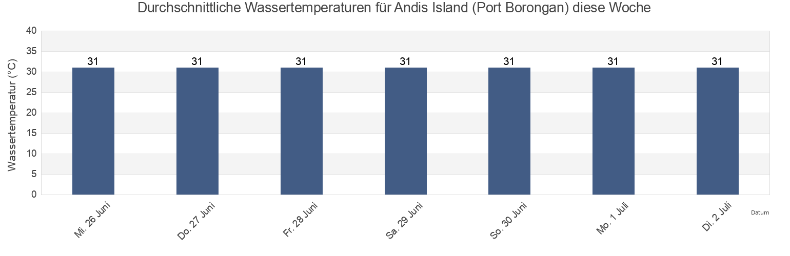 Wassertemperatur in Andis Island (Port Borongan), Province of Eastern Samar, Eastern Visayas, Philippines für die Woche