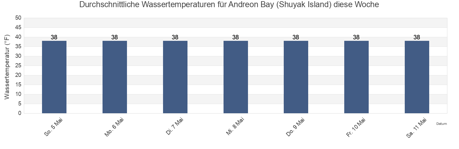 Wassertemperatur in Andreon Bay (Shuyak Island), Kodiak Island Borough, Alaska, United States für die Woche