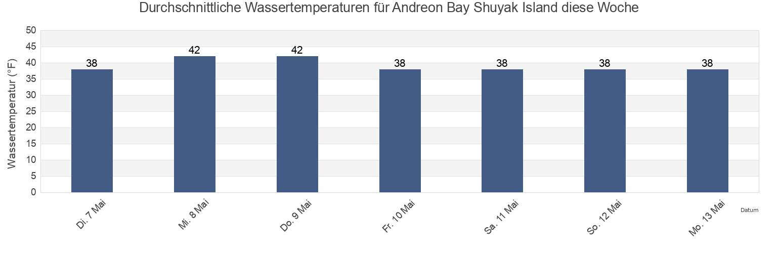 Wassertemperatur in Andreon Bay Shuyak Island, Kodiak Island Borough, Alaska, United States für die Woche