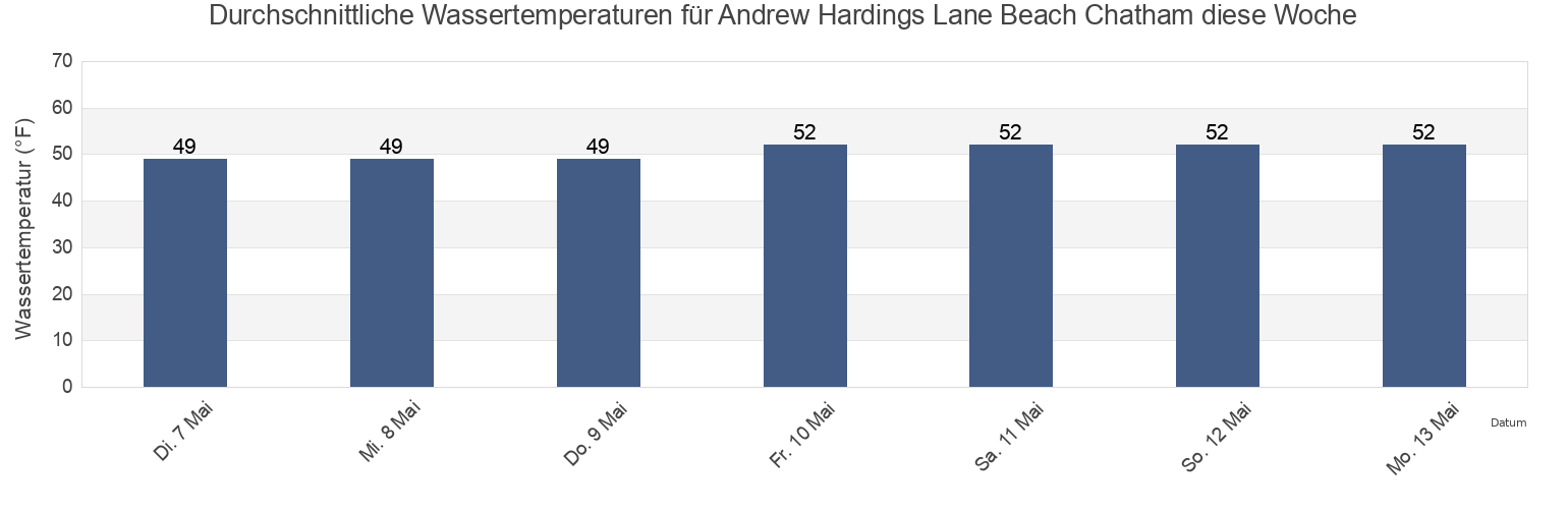 Wassertemperatur in Andrew Hardings Lane Beach Chatham, Barnstable County, Massachusetts, United States für die Woche