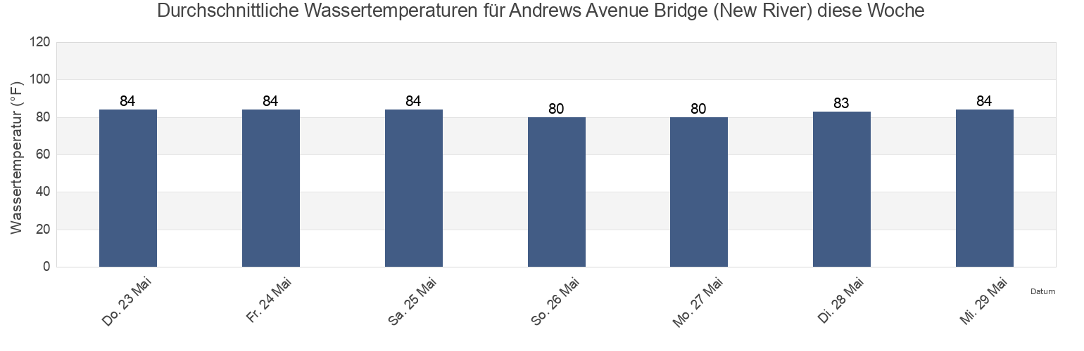 Wassertemperatur in Andrews Avenue Bridge (New River), Broward County, Florida, United States für die Woche