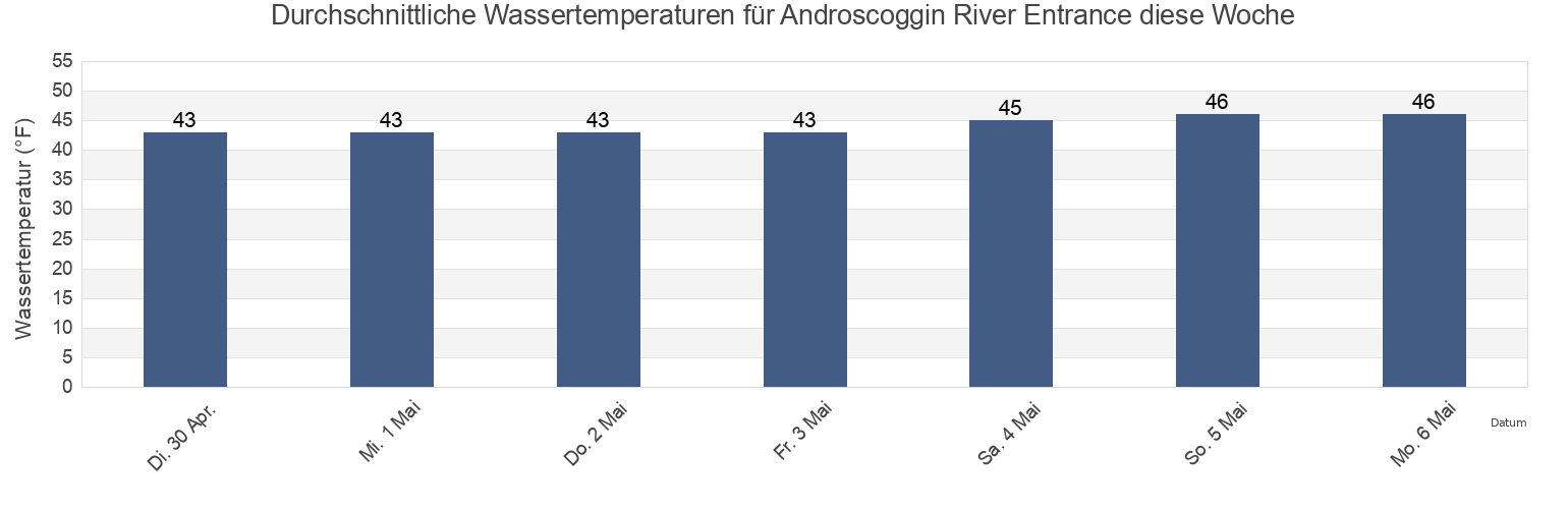 Wassertemperatur in Androscoggin River Entrance, Sagadahoc County, Maine, United States für die Woche