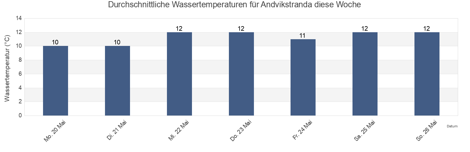 Wassertemperatur in Andvikstranda, Larvik, Vestfold og Telemark, Norway für die Woche