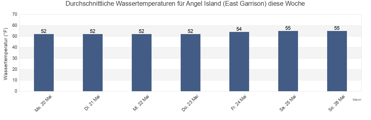 Wassertemperatur in Angel Island (East Garrison), City and County of San Francisco, California, United States für die Woche