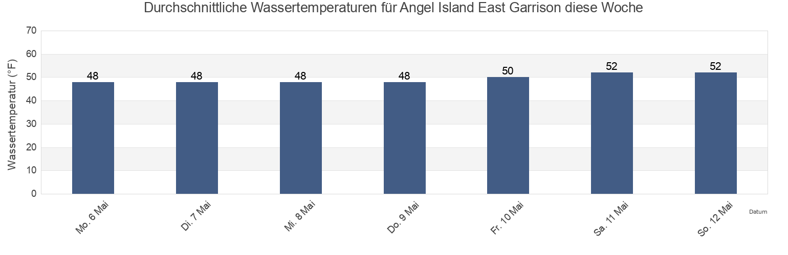 Wassertemperatur in Angel Island East Garrison, City and County of San Francisco, California, United States für die Woche