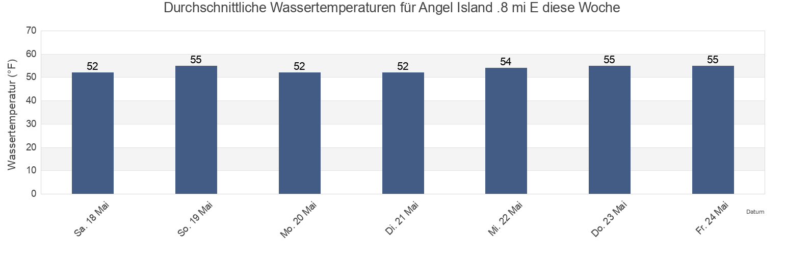 Wassertemperatur in Angel Island .8 mi E, City and County of San Francisco, California, United States für die Woche
