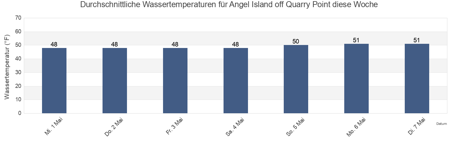 Wassertemperatur in Angel Island off Quarry Point, City and County of San Francisco, California, United States für die Woche