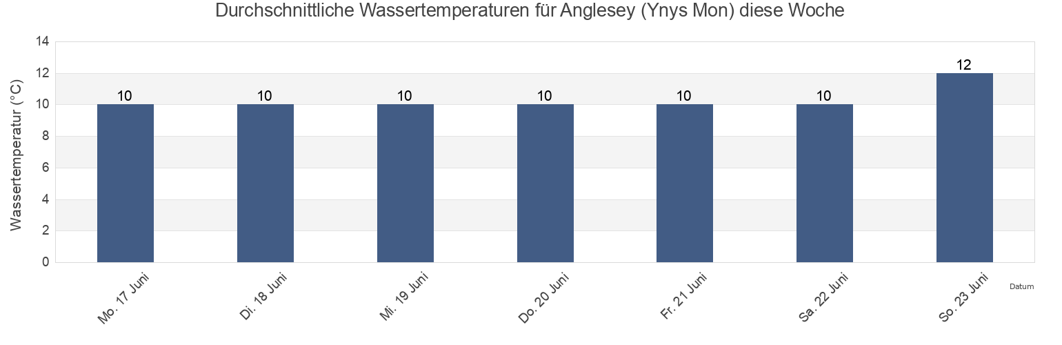 Wassertemperatur in Anglesey (Ynys Mon), Anglesey, Wales, United Kingdom für die Woche