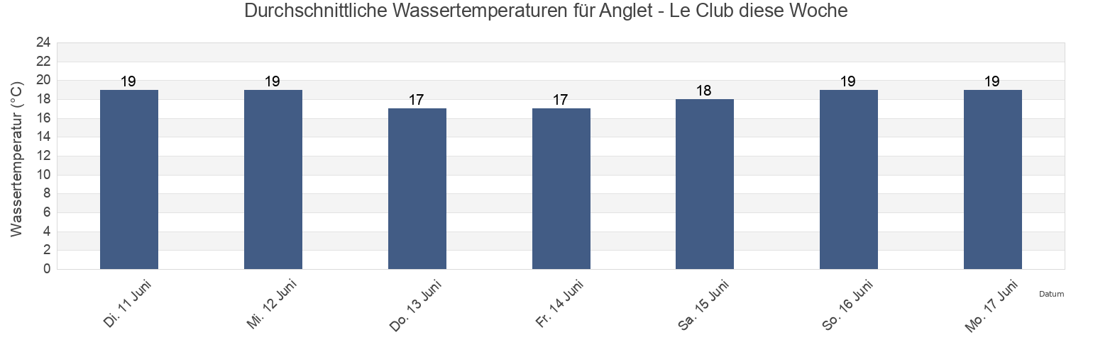 Wassertemperatur in Anglet - Le Club, Pyrénées-Atlantiques, Nouvelle-Aquitaine, France für die Woche