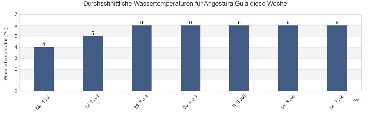 Wassertemperatur in Angostura Guia, Provincia de Última Esperanza, Region of Magallanes, Chile für die Woche