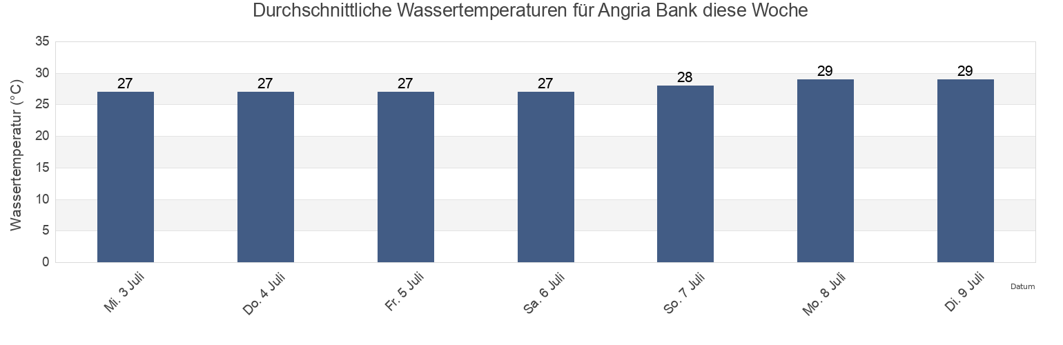 Wassertemperatur in Angria Bank, Ratnagiri, Maharashtra, India für die Woche