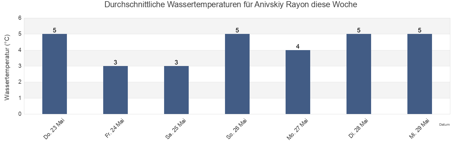 Wassertemperatur in Anivskiy Rayon, Sakhalin Oblast, Russia für die Woche