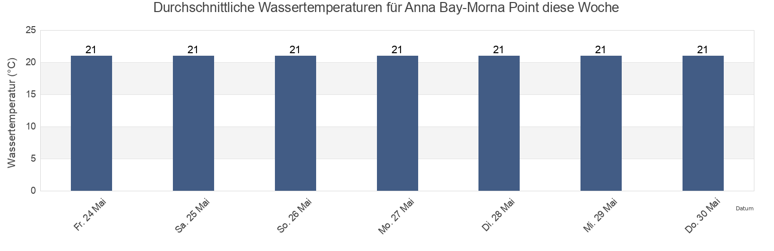 Wassertemperatur in Anna Bay-Morna Point, Port Stephens Shire, New South Wales, Australia für die Woche