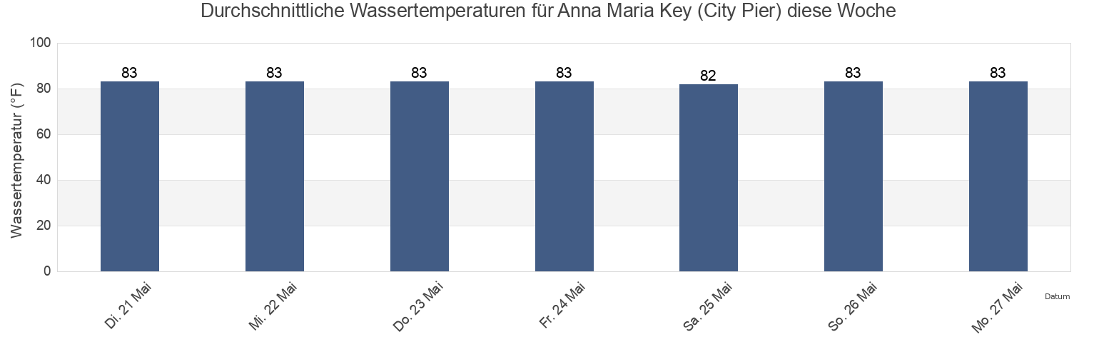 Wassertemperatur in Anna Maria Key (City Pier), Manatee County, Florida, United States für die Woche