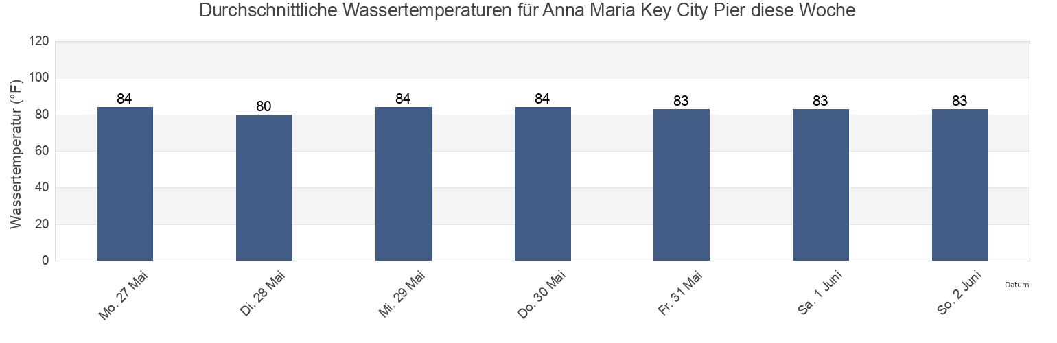 Wassertemperatur in Anna Maria Key City Pier, Manatee County, Florida, United States für die Woche