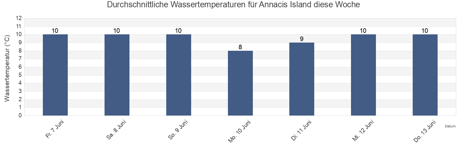 Wassertemperatur in Annacis Island, British Columbia, Canada für die Woche