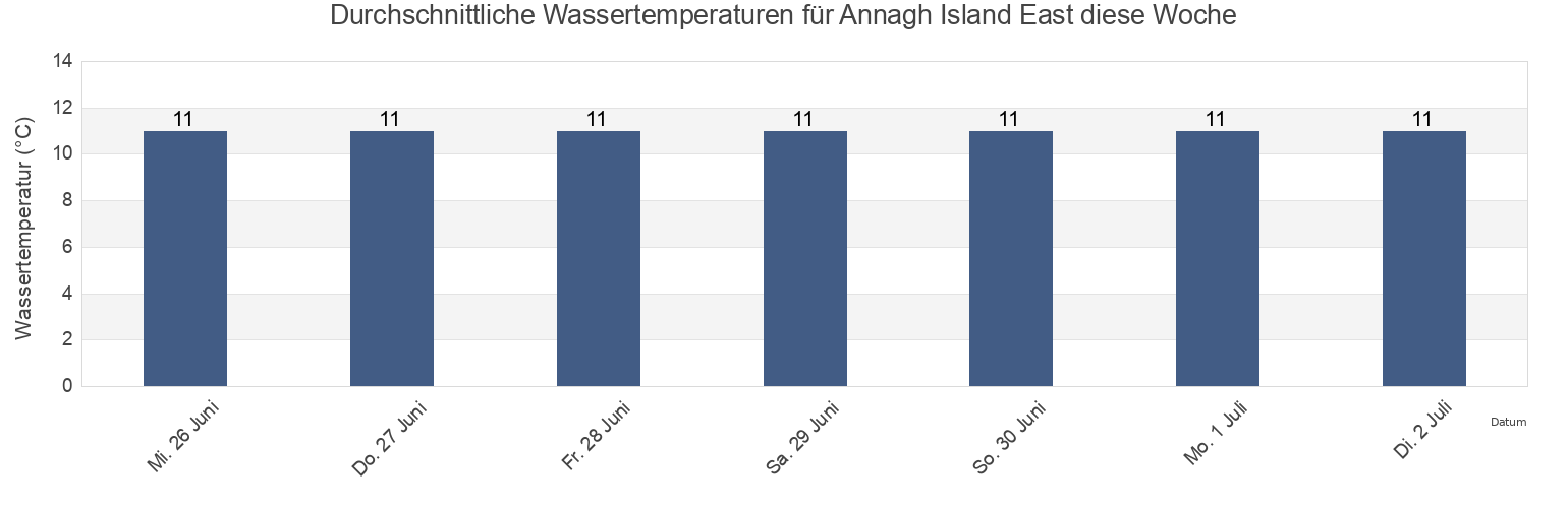 Wassertemperatur in Annagh Island East, Mayo County, Connaught, Ireland für die Woche