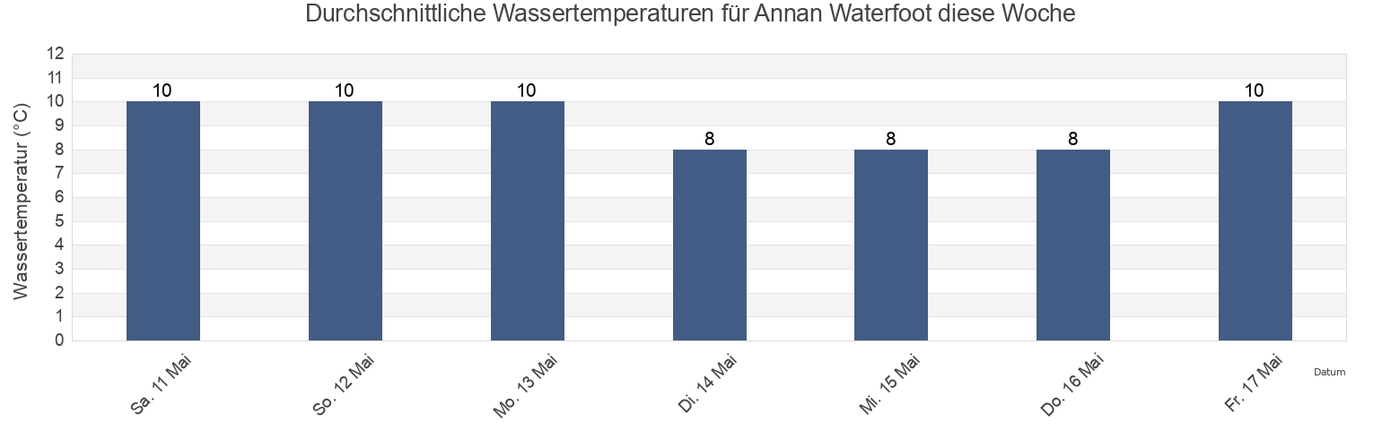 Wassertemperatur in Annan Waterfoot, Dumfries and Galloway, Scotland, United Kingdom für die Woche