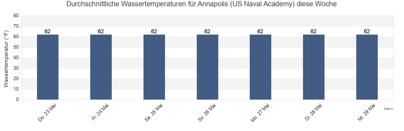 Wassertemperatur in Annapolis (US Naval Academy), Anne Arundel County, Maryland, United States für die Woche