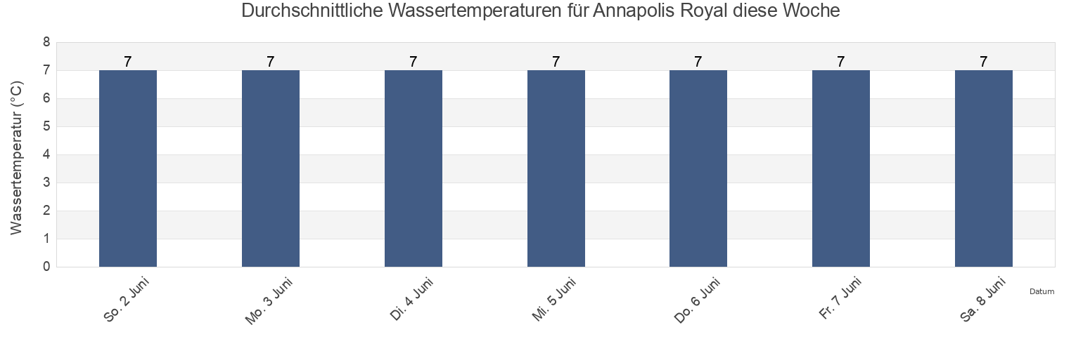 Wassertemperatur in Annapolis Royal, Annapolis County, Nova Scotia, Canada für die Woche