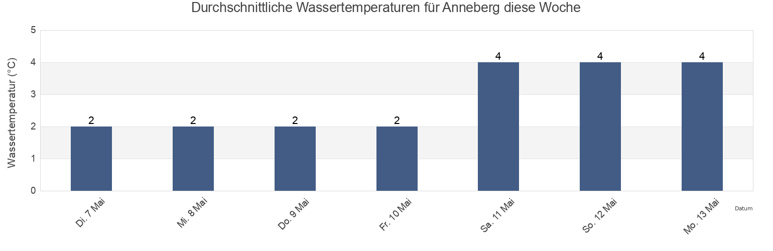 Wassertemperatur in Anneberg, Östhammars Kommun, Uppsala, Sweden für die Woche