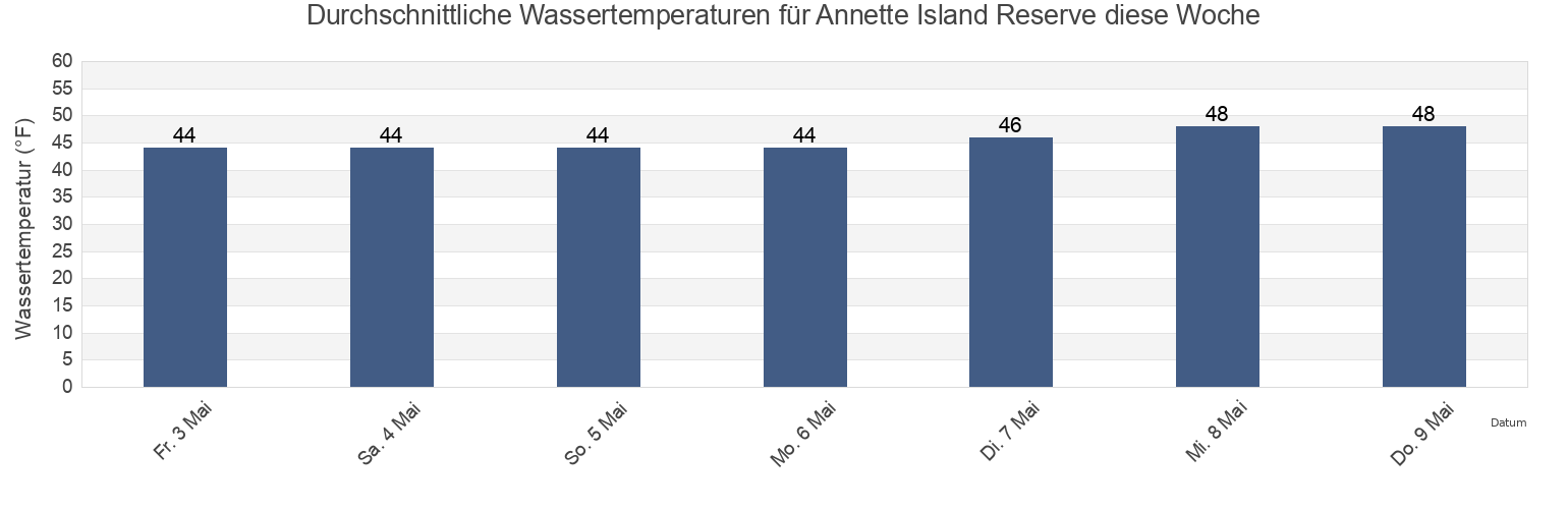 Wassertemperatur in Annette Island Reserve, Prince of Wales-Hyder Census Area, Alaska, United States für die Woche