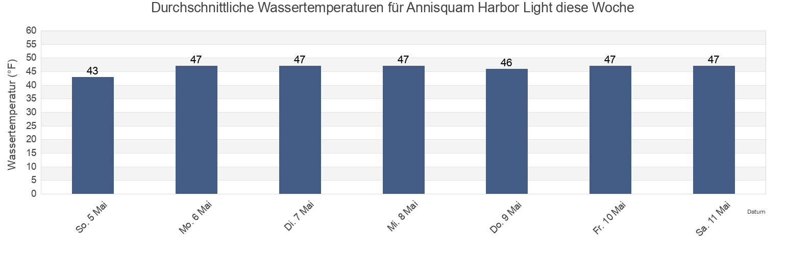 Wassertemperatur in Annisquam Harbor Light, Essex County, Massachusetts, United States für die Woche